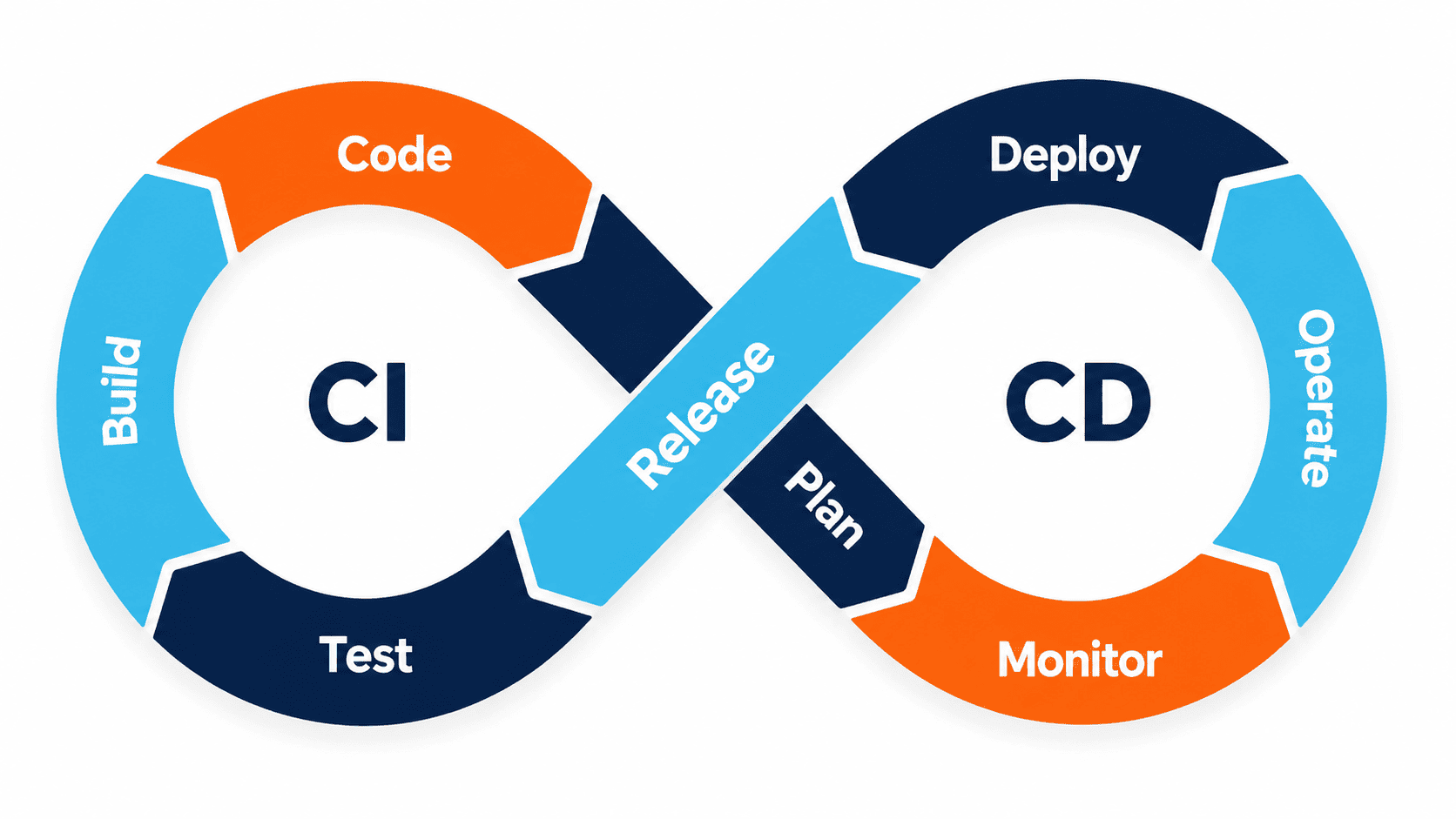 CI/CD and DevOps: Why They Make a Web Project More Reliable