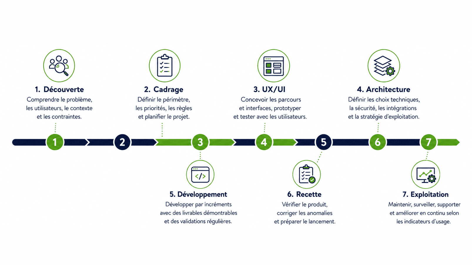 Web Development: The 7 Steps to a Successful Project